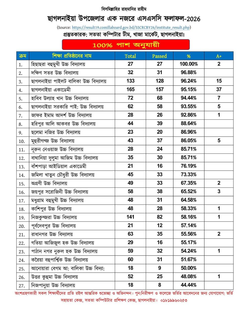 SSC Result 1